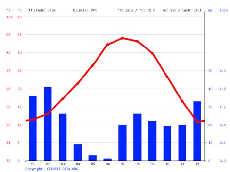 Sun City West climate: Average Temperature, weather by month, Sun City West weather averages ...