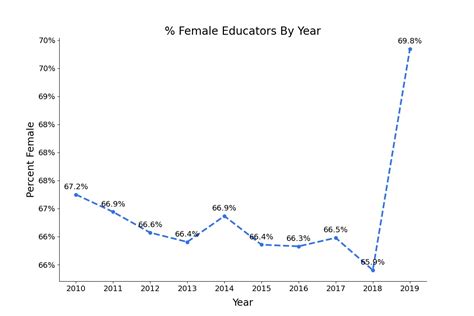 What percentage of Educators are female? - Zippia