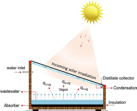 Solar Desalination System