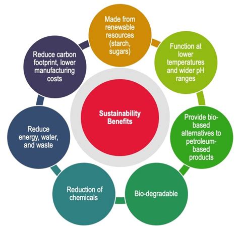 Sustainability | Enzyme Technical Association