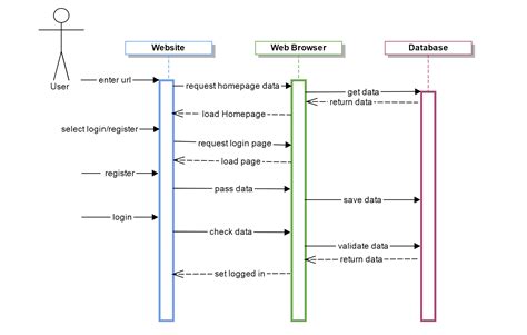 [DIAGRAM] Explain Sequence Diagram - MYDIAGRAM.ONLINE