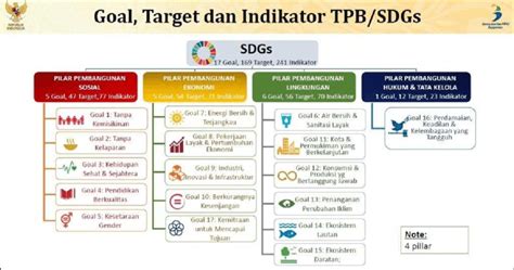 SDGs 17 Goals, 169 Targets and 241 Indicators (Source: SDGs Center ...