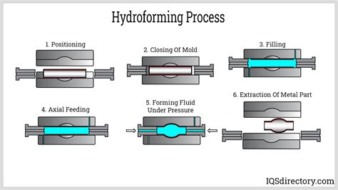 Tube Bending: What Is It? How Does It Work? Types Of