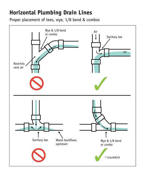 Related image | House drainage system, Plumbing drains, Plumbing installation