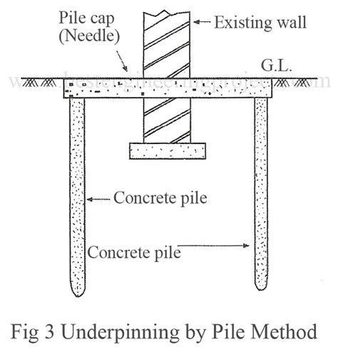 Underpinning | Underpinning Methods and Purpose