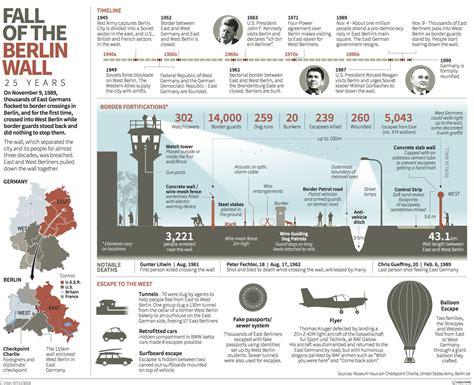 FALL OF THE BERLIN WALL | Berlin wall, Berlin, Infographic