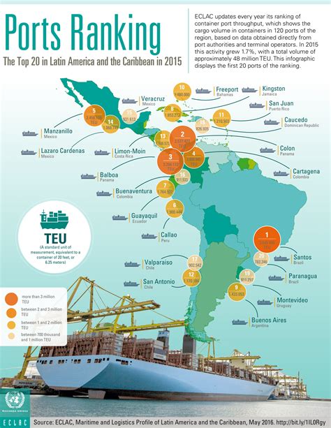 Top ports in South America: Do you know them? | iContainers