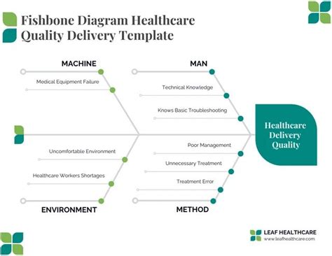 Green Fishbone Diagram Healthcare Quality Improvement - Venngage ...