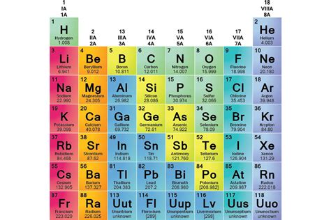 Element Families of the Periodic Table