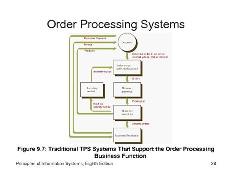 Principles of Information Systems Eighth Edition Chapter 9