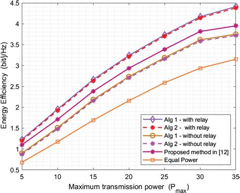 Energy efficiency versus the maximum transmission power | Download Scientific Diagram