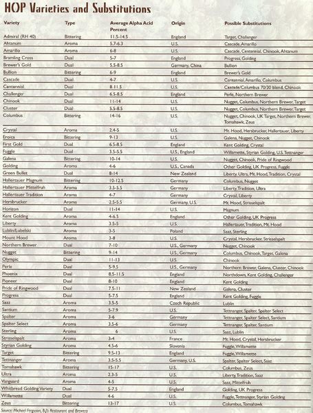 Hop Varieties Chart from the latest Zymurgy - Home Brew Forums | Beer ...