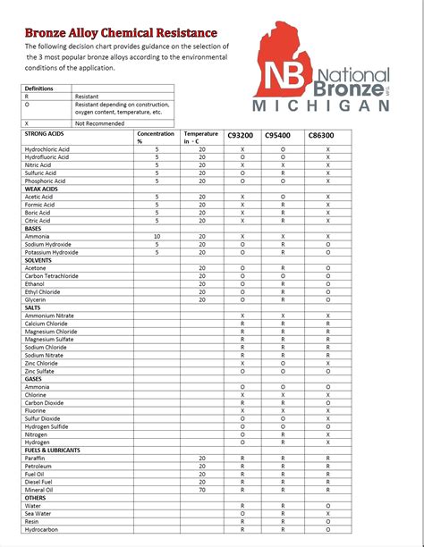 Bronze Alloy Chemical Resistance Chart - National Bronze Manufacturing