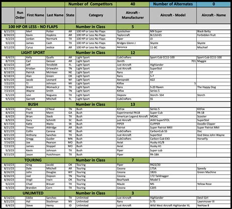 2023 Competitor Roster & Scores — ARKANSTOL