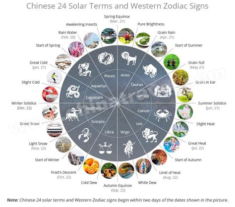 Introduction on Chinese 24 Solar Terms – Summer Solar Terms – Confucius ...