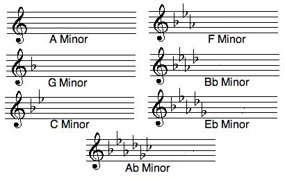 Basicmusictheorycom Bflat Melodic Minor Key Signature