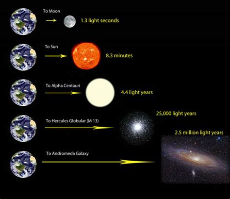 What is a Light Year? Why is it used? - Teachoo - Concepts