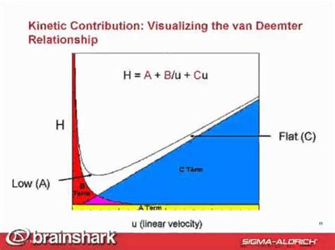 Understanding HPLC: Visualizing the van Deemter equation - YouTube