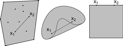 Convex sets -The left set is convex. The middle set is not convex,... | Download Scientific Diagram