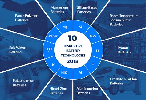 Lithium-ion batteries most valuable to solar-plus-storage