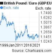 Historical British Pound-Euro (GBP/EUR) chart