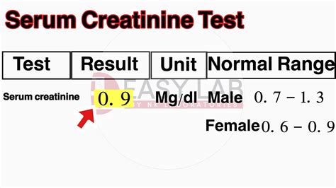 Olağanüstü kapanıyorum Dijital serum creatinine test normal range ...