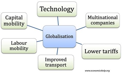 Which of the Following Best Describes Globalization - Marilyn-has-Wall