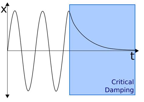 Free Images - critical damping graph svg