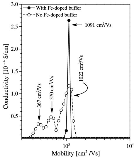 Mobility spectra for electrons in GaN samples grown with and without an ...