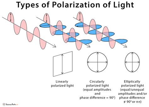 Polarisation Of Light