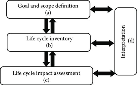 1 Four stages of life cycle assessment method. | Download Scientific ...