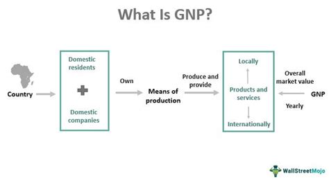 GNP (Gross National Product) - Meaning, Formula, Example