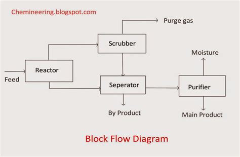 Block Flow Diagram Chemical Engineering