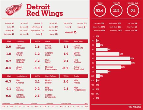 Detroit Red Wings 2022-23 season preview: Playoff chances, projected points, roster rankings ...