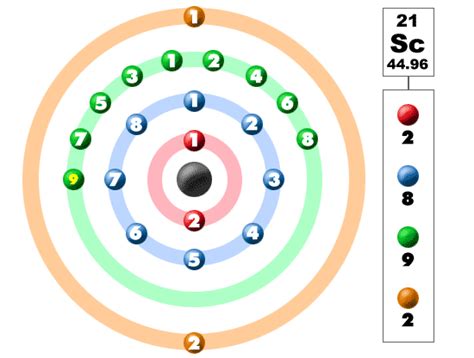 Chem4Kids.com: Scandium: Orbital and Bonding Info