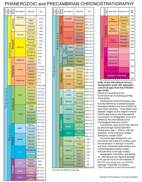 Geologic TimeScale Foundation - Stratigraphic Information