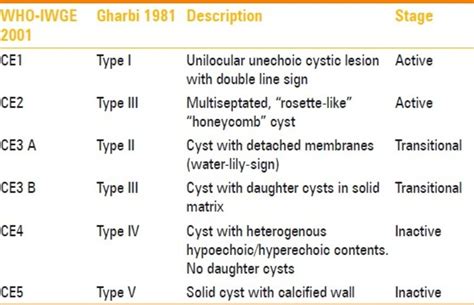 CLASSIFICATION OF HYDATID CYSTS | Download Scientific Diagram