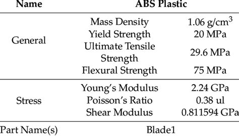 Modulus Of Elasticity Abs Plastic - Plastic Industry In The World