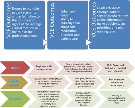 Benner′s theory of novice to expert: Explicating the effectiveness of virtual clinical ...