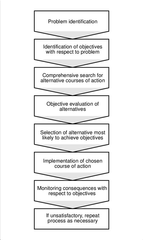 The Rational Decision-making Model | Download Scientific Diagram