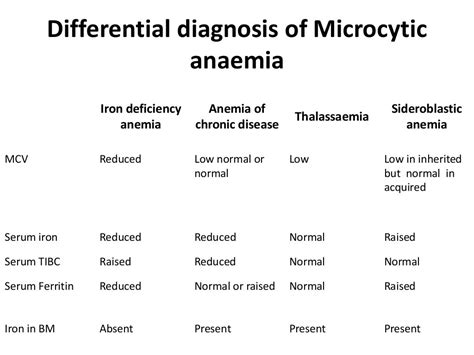 Iron deficiency anemia pathogenesis and lab diagnosis