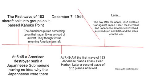 Timeline - Pearl Harbor Timeline 1