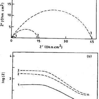 a) Nyquist plot and (b) Bode plot for mild steel in 1 N HCl and... | Download Scientific Diagram