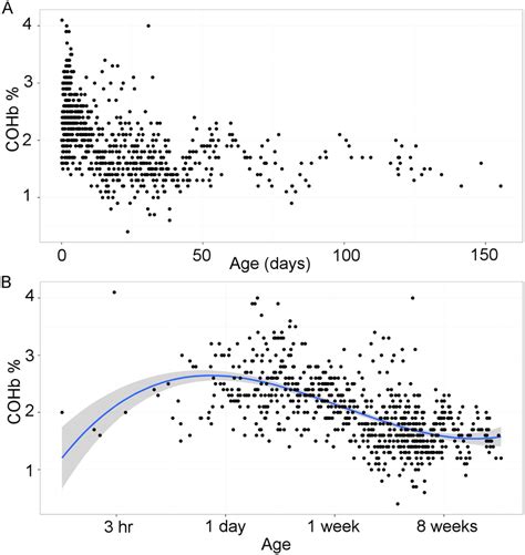 Variation in carboxyhemoglobin levels with postnatal age. (A)... | Download Scientific Diagram