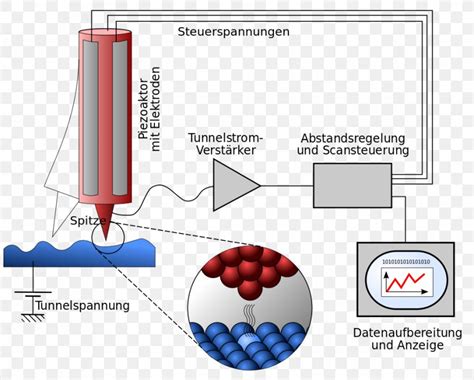 Scanning Tunneling Microscope Quantum Tunnelling Atom Photoelectric ...