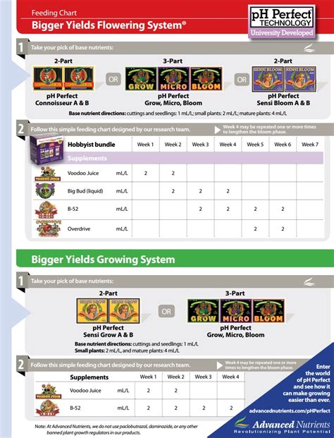 Advanced Nutrients feeding chart - ASTIR Grows