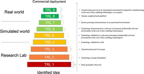 Frontiers | Technology Readiness Levels for vaccine and drug ...