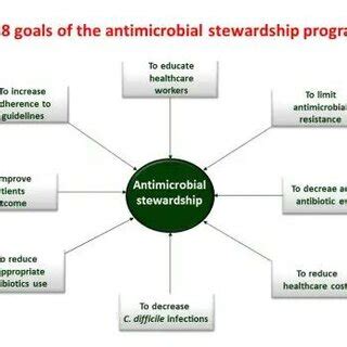 The 8 goals of the antimicrobial stewardship programs. | Download Scientific Diagram