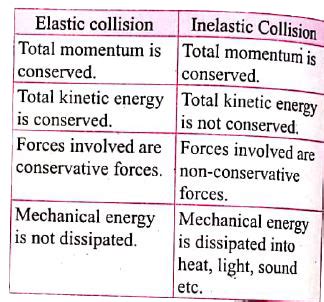 Difference Between Elastic And Inelastic Collision Sc - vrogue.co