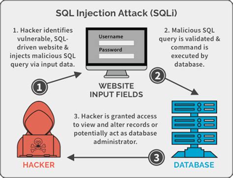 Basic SQL injection